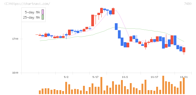 スズデン(7480)の日足チャート