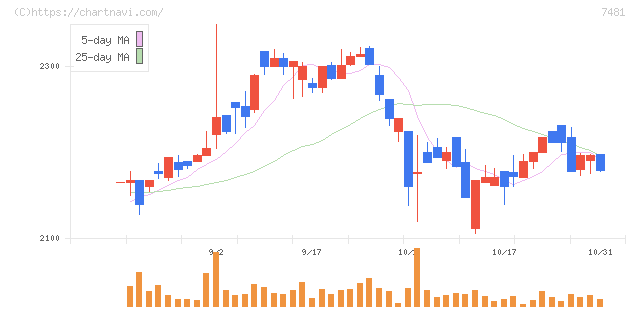 尾家産業(7481)の日足チャート