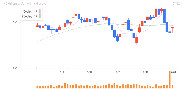 シモジマ(7482)の日足チャート