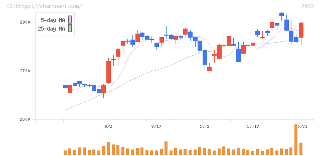 ドウシシャ(7483)の日足チャート