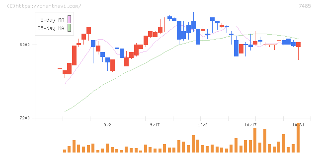 岡谷鋼機(7485)の日足チャート