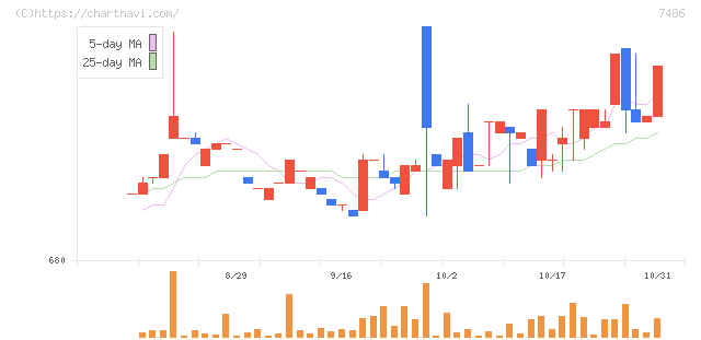 サンリン(7486)の日足チャート