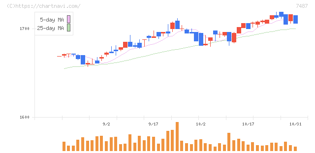 小津産業(7487)の日足チャート