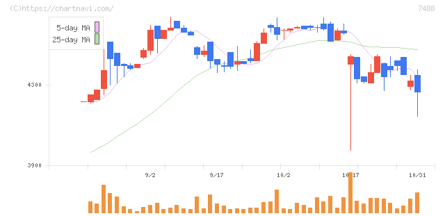 ヤガミ(7488)の日足チャート