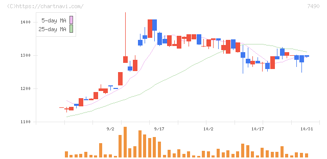 日新商事(7490)の日足チャート