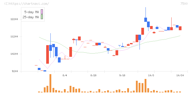 西川計測(7500)の日足チャート