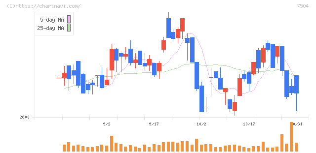 高速(7504)の日足チャート