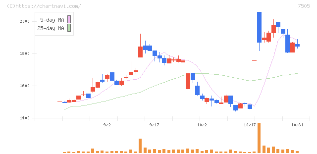 扶桑電通(7505)の日足チャート