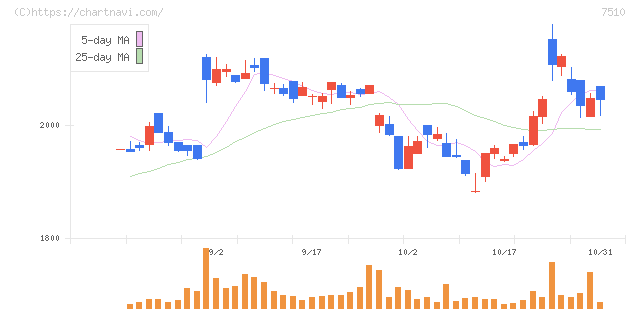 たけびし(7510)の日足チャート