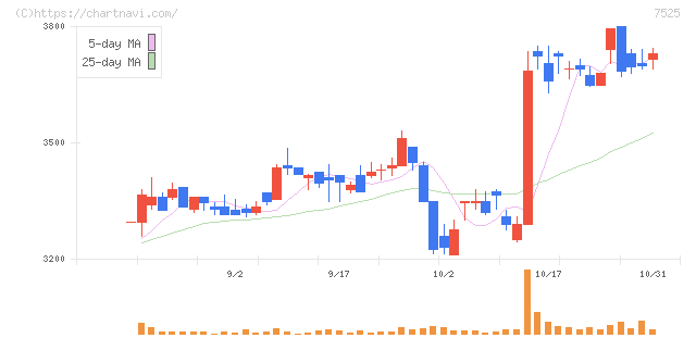 リックス(7525)の日足チャート