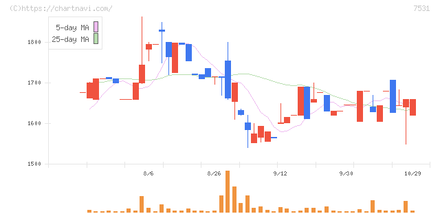 清和中央ホールディングス(7531)の日足チャート