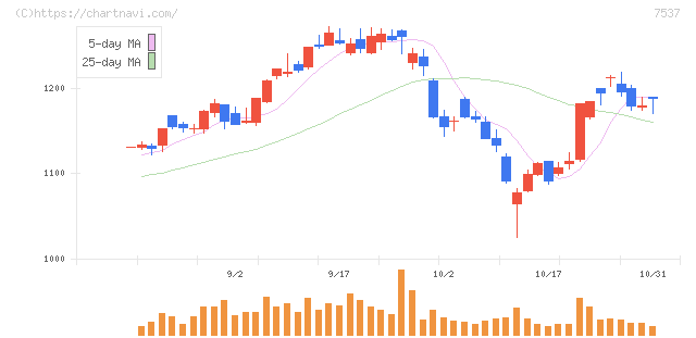 丸文(7537)の日足チャート