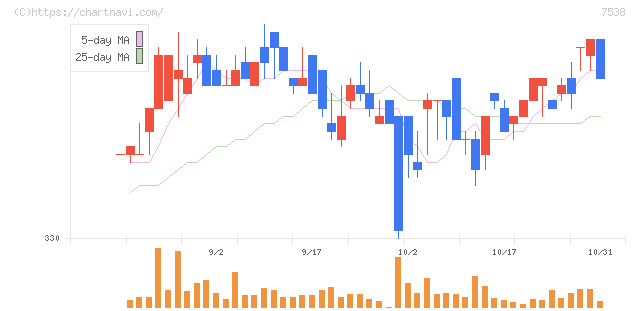 大水(7538)の日足チャート