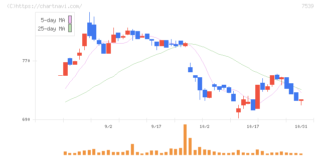 アイナボホールディングス(7539)の日足チャート