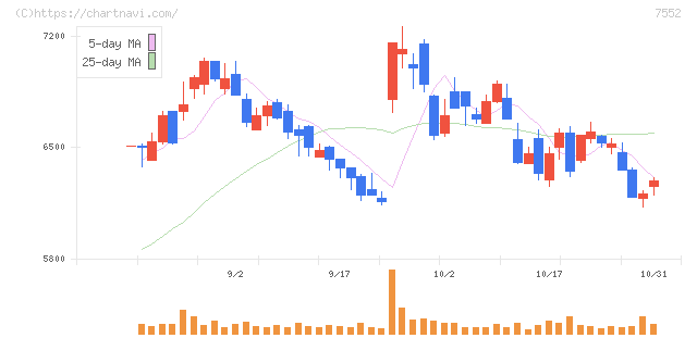 ハピネット(7552)の日足チャート