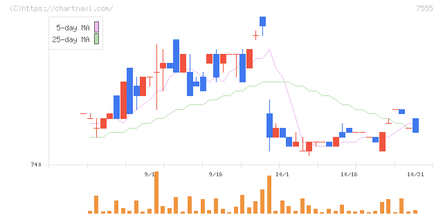 大田花き(7555)の日足チャート