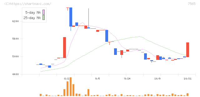 萬世電機(7565)の日足チャート
