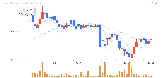 栄電子(7567)の日足チャート