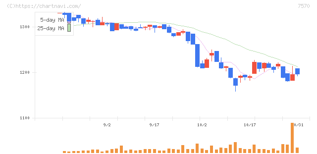 橋本総業ホールディングス(7570)の日足チャート