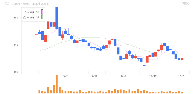 タカショー(7590)の日足チャート