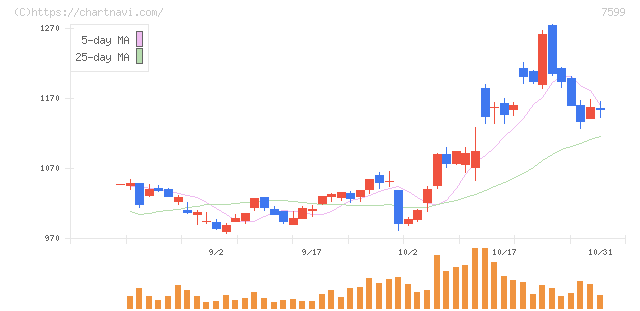 ＩＤＯＭ(7599)の日足チャート