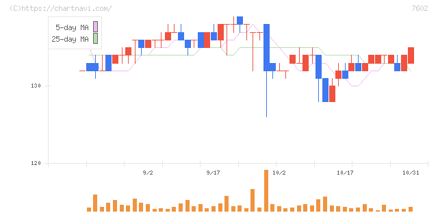 レダックス(7602)の日足チャート