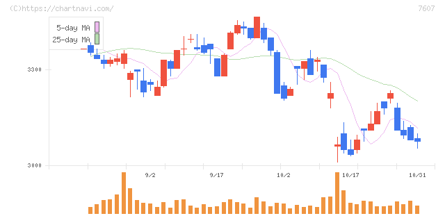 進和(7607)の日足チャート