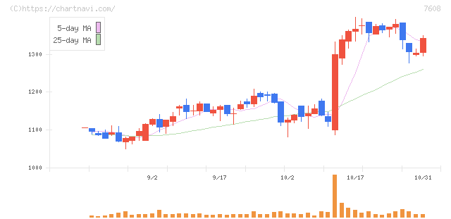 エスケイジャパン(7608)の日足チャート