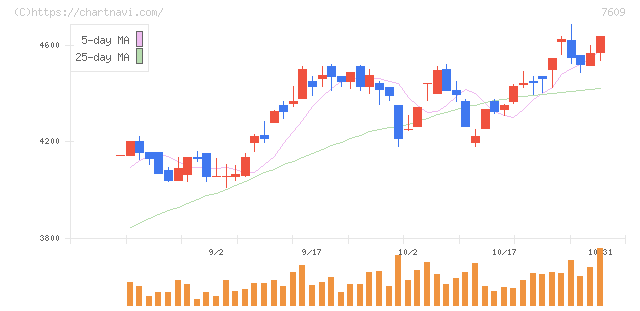 ダイトロン(7609)の日足チャート