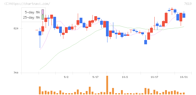 田中商事(7619)の日足チャート