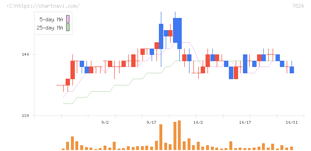 ＮａＩＴＯ(7624)の日足チャート