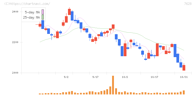 オーハシテクニカ(7628)の日足チャート