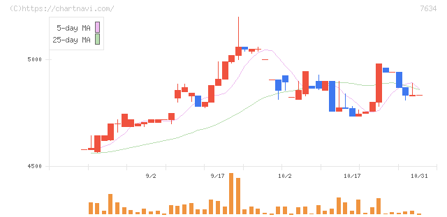 星医療酸器(7634)の日足チャート