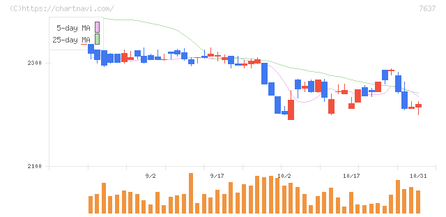 白銅(7637)の日足チャート