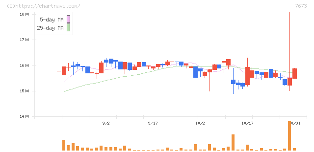 ダイコー通産(7673)の日足チャート