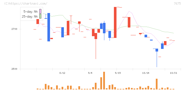 セントラルフォレストグループ(7675)の日足チャート