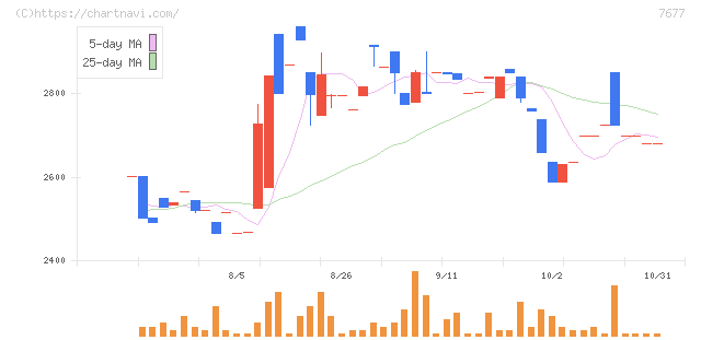 ヤシマキザイ(7677)の日足チャート