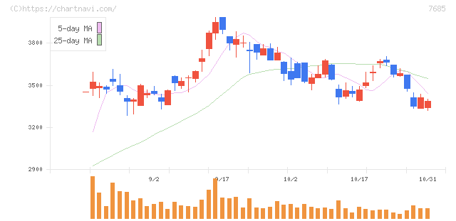 ＢｕｙＳｅｌｌ　Ｔｅｃｈｎｏｌｏｇｉｅｓ(7685)の日足チャート