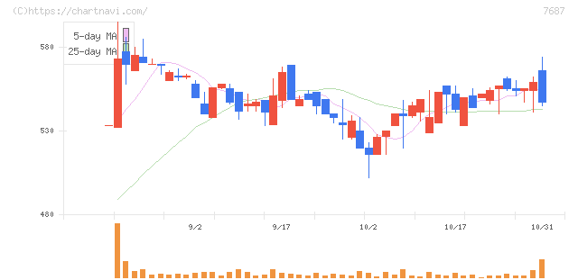 ミクリード(7687)の日足チャート