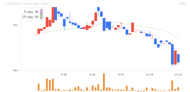 コパ・コーポレーション(7689)の日足チャート