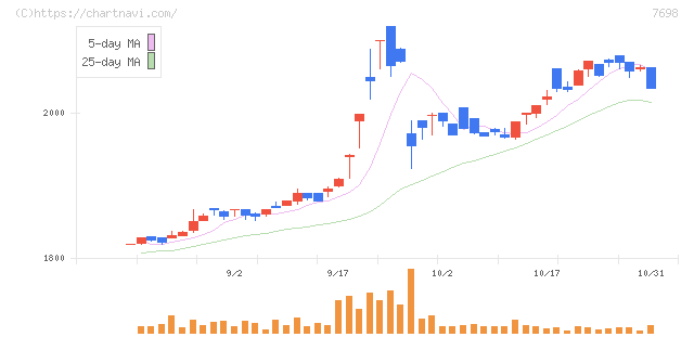アイスコ(7698)の日足チャート