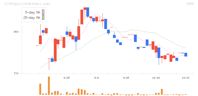 オムニ・プラス・システム(7699)の日足チャート