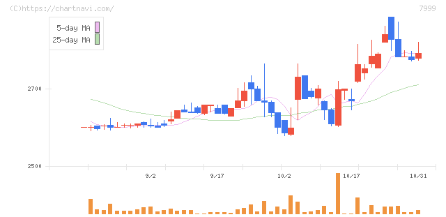 ＭＵＴＯＨホールディングス(7999)の日足チャート
