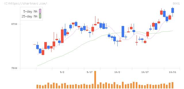 伊藤忠商事(8001)の日足チャート