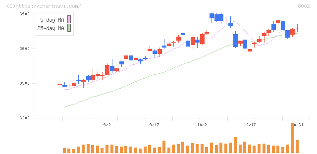 丸紅(8002)の日足チャート