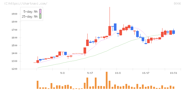 ユアサ・フナショク(8006)の日足チャート
