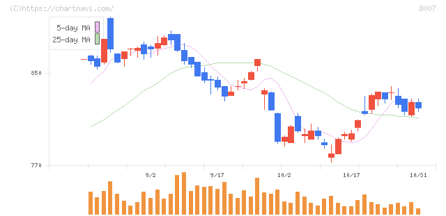 高島(8007)の日足チャート