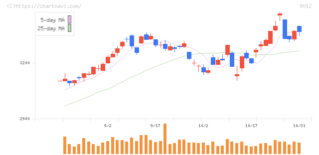 長瀬産業(8012)の日足チャート