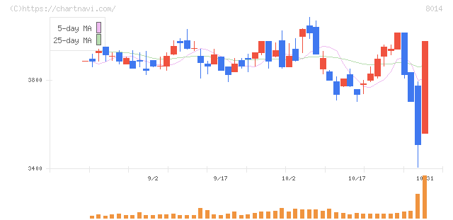 蝶理(8014)の日足チャート