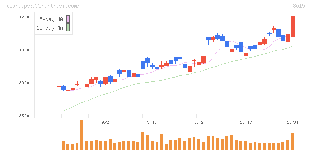 豊田通商(8015)の日足チャート